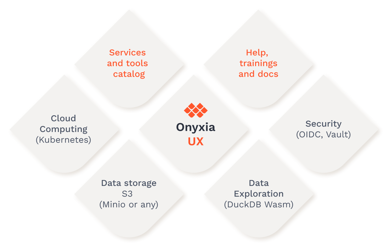 Le projet Onyxia